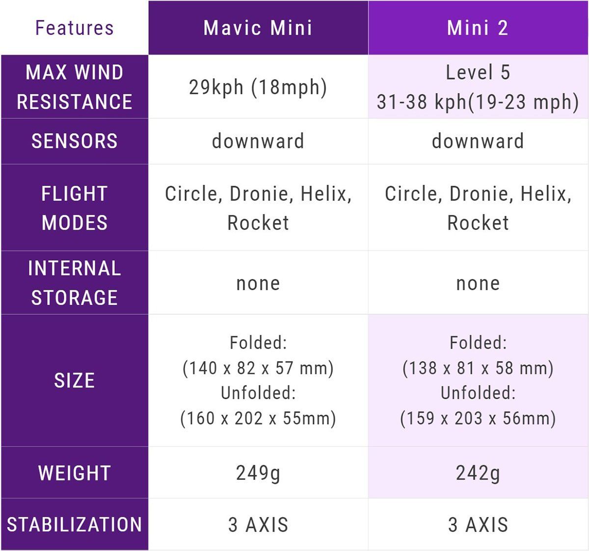 dji mini 2 vs mavic mini table spec comparison wind resistance flight modes size and weight