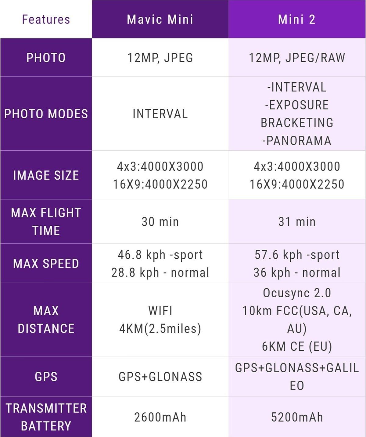 dji mini 2 vs mavic mini table spec comparison with photo image size flight time and speed