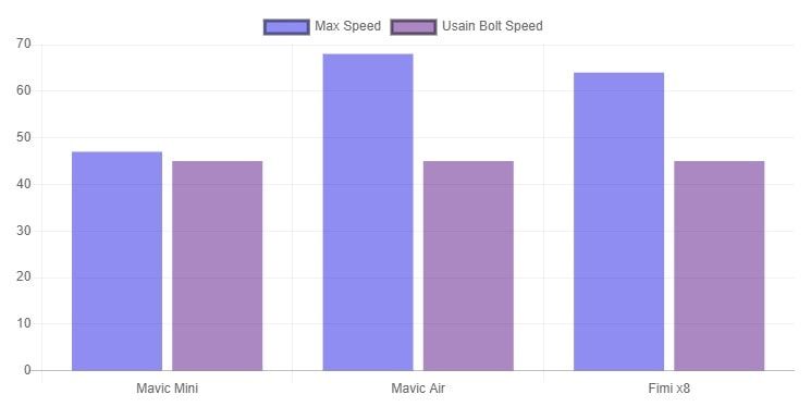 mini vs mavic air vs fimi x8 maximum speed