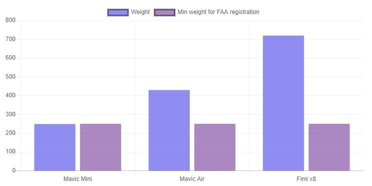 mini vs mavic air vs ifmi x8 weight difference