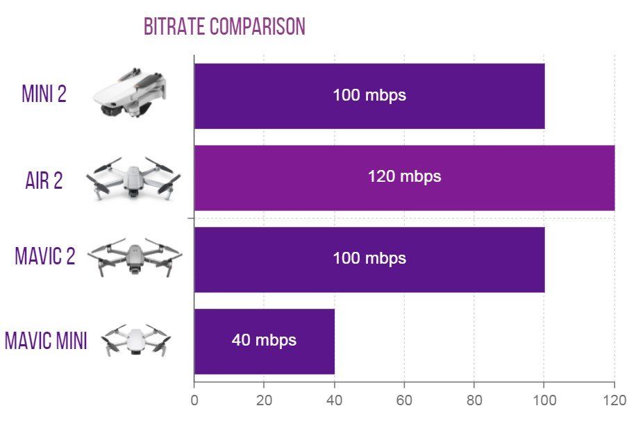 bitrate comparison chart mini 2 vs air 2 vs mavic 2 vs mini