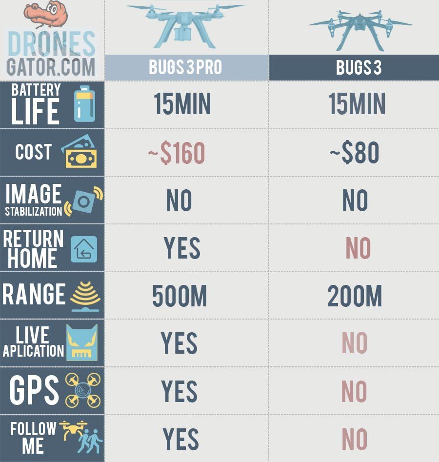 bugs 3 pro vs bugs 3 dronesgator comparison table