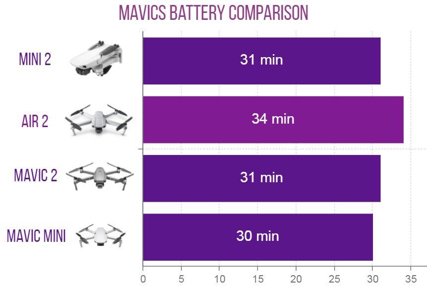 mavics battery comparison chart