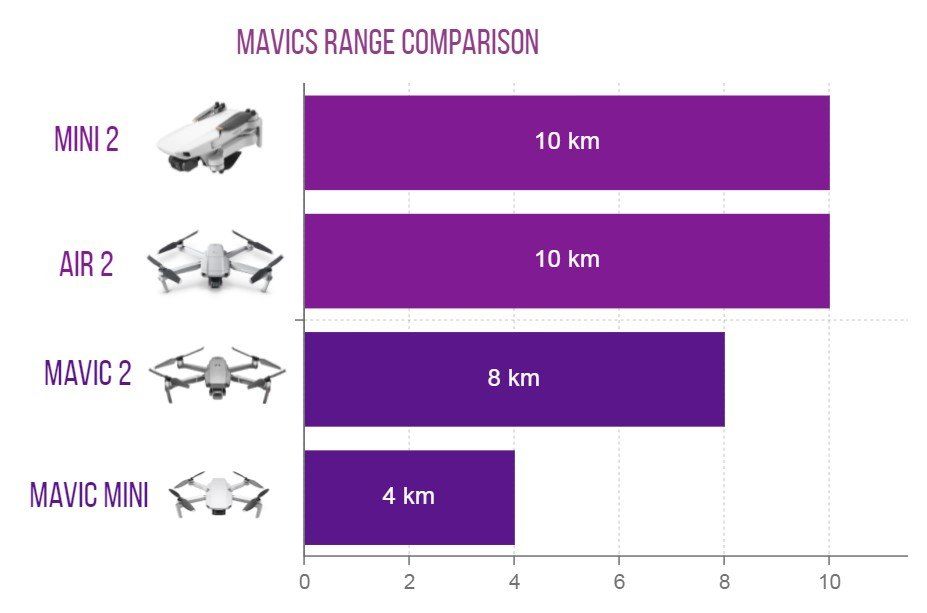 mavics range comparison chart